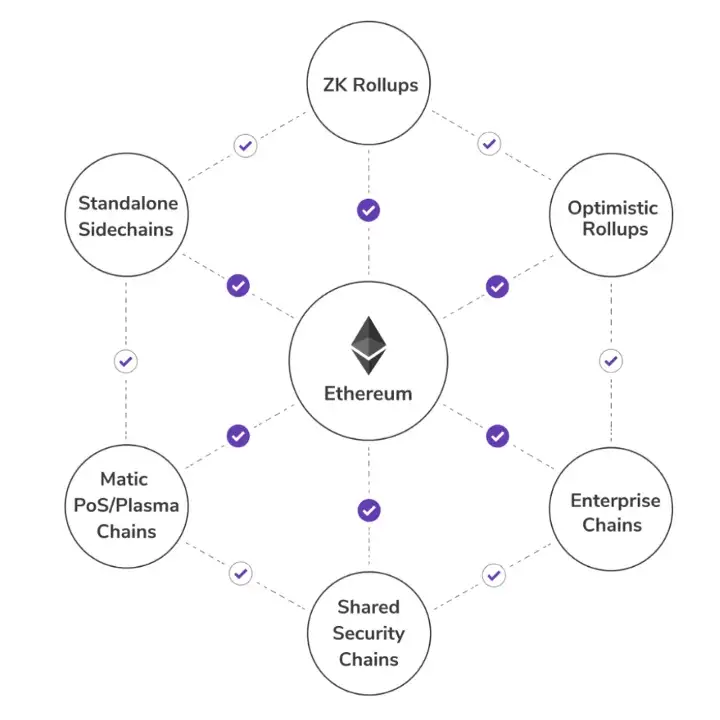 Ethereum scaling chart